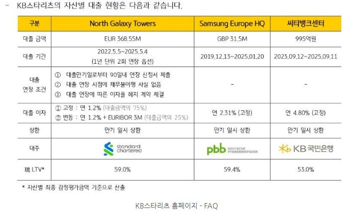 'kb스타리츠' 홈페이지에 설명된 대출 현황과 주요 faq.